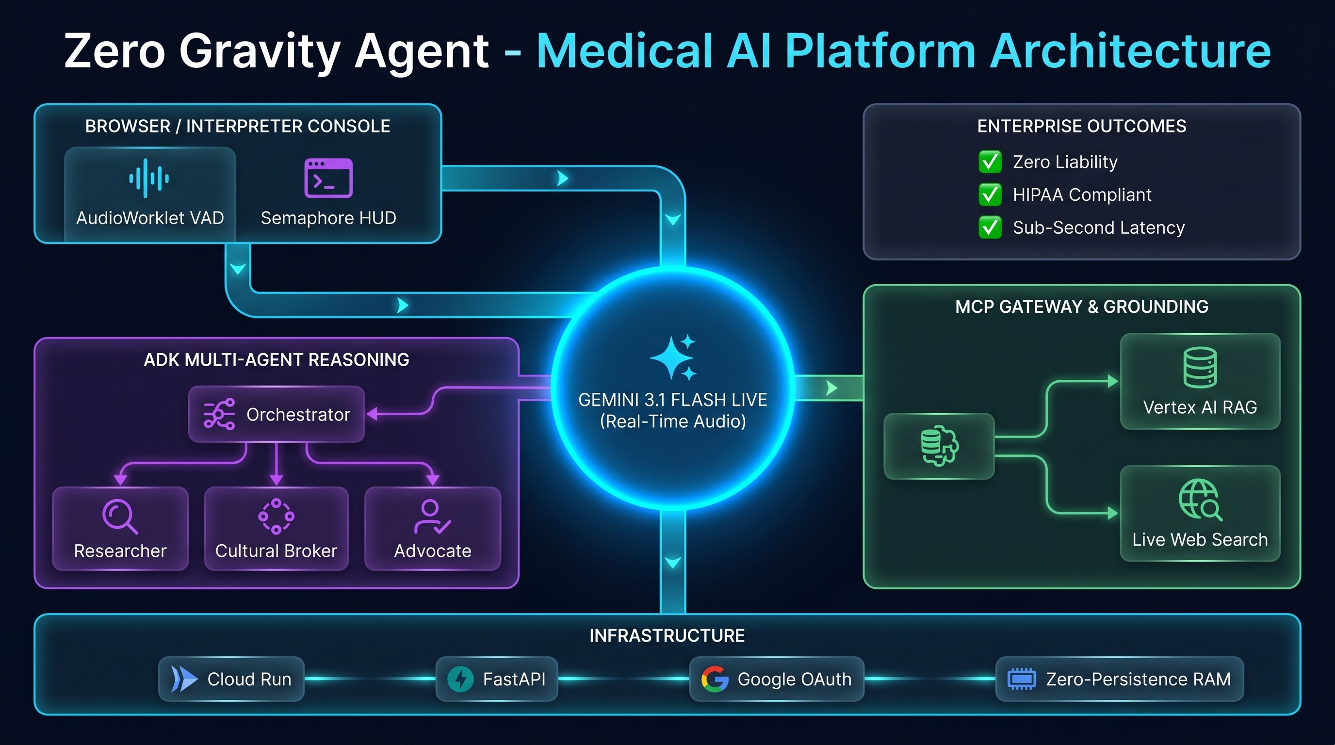 Zero Gravity Agent Architecture Diagram